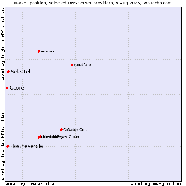 Market position of Selectel vs. Hostneverdie vs. Gcore