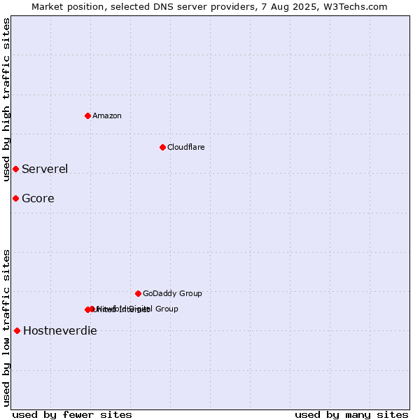 Market position of Hostneverdie vs. Serverel vs. Gcore