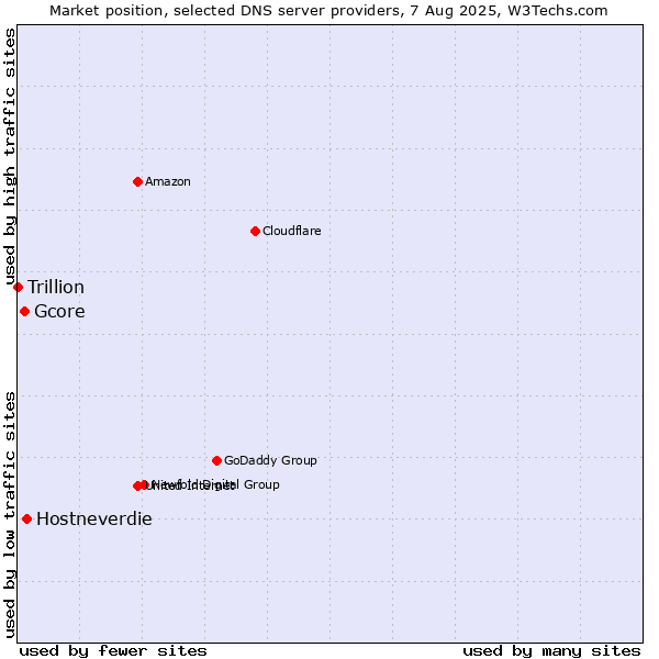 Market position of Hostneverdie vs. Gcore vs. Trillion