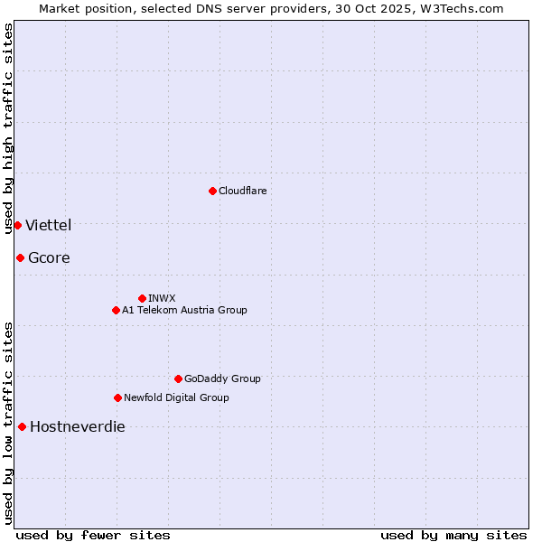 Market position of Hostneverdie vs. Gcore vs. Viettel