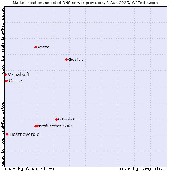 Market position of Hostneverdie vs. Gcore vs. Visualsoft