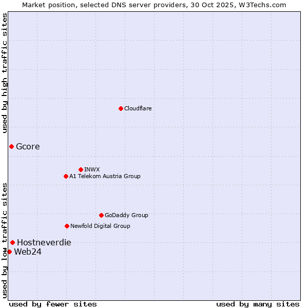 Market position of Hostneverdie vs. Gcore vs. Web24