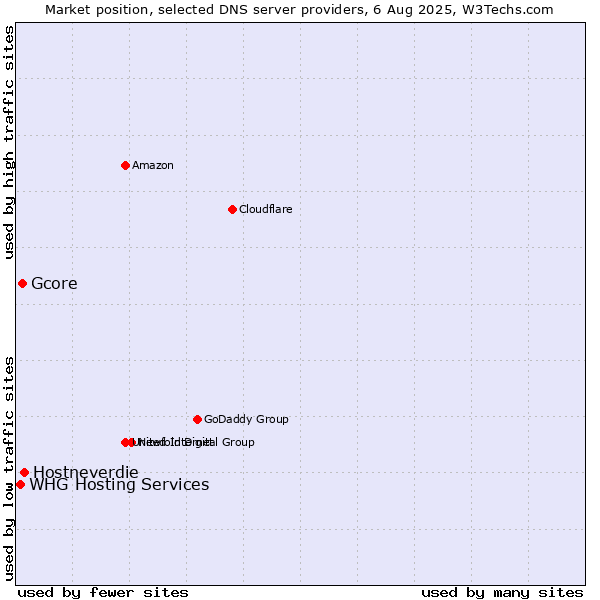 Market position of Hostneverdie vs. Gcore vs. WHG Hosting Services