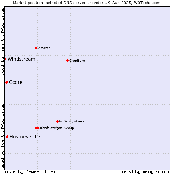Market position of Hostneverdie vs. Gcore vs. Windstream