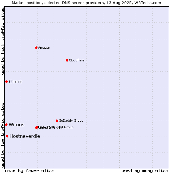 Market position of Hostneverdie vs. Gcore vs. Wiroos