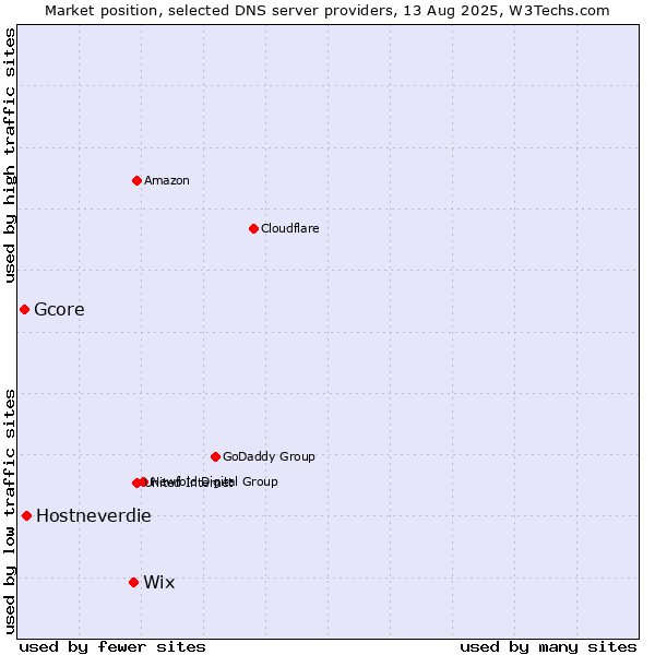 Market position of Wix vs. Hostneverdie vs. Gcore