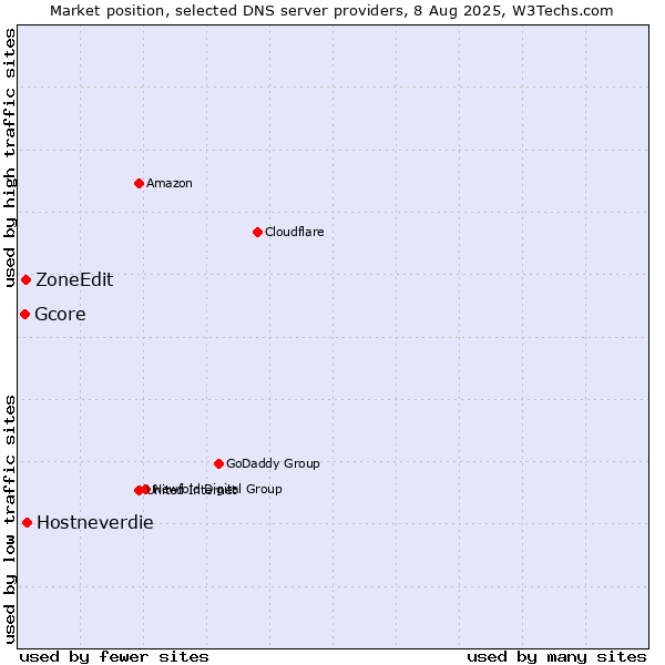 Market position of Hostneverdie vs. ZoneEdit vs. Gcore