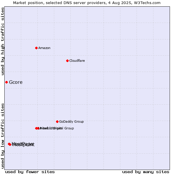 Market position of Hostpoint vs. HostPapa vs. Gcore