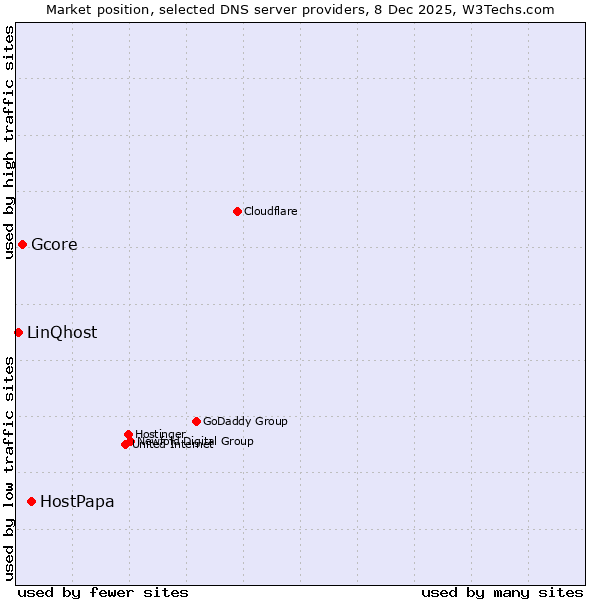 Market position of HostPapa vs. Gcore vs. LinQhost