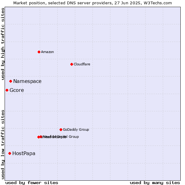 Market position of Namespace vs. HostPapa vs. Gcore