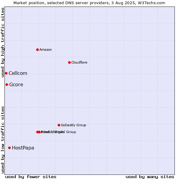 Market position of HostPapa vs. Gcore vs. Cellcom