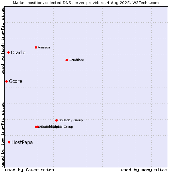 Market position of HostPapa vs. Oracle vs. Gcore