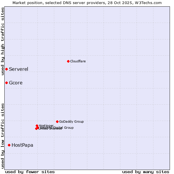 Market position of HostPapa vs. Gcore vs. Serverel
