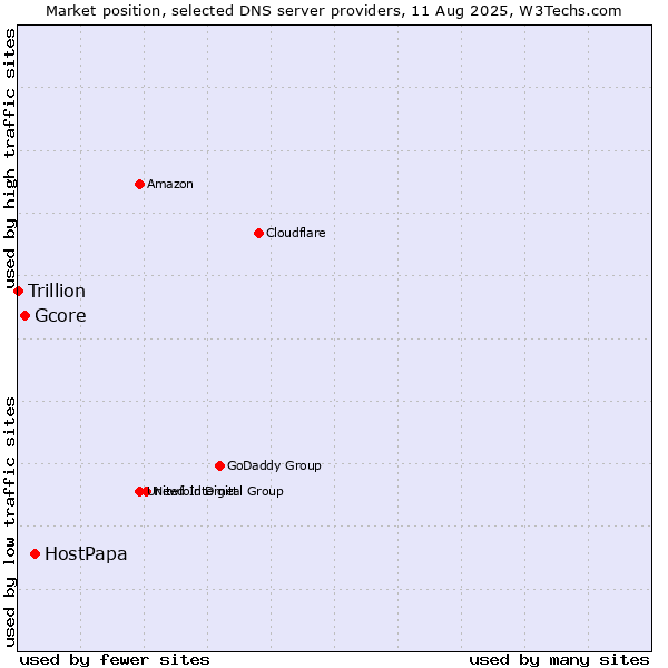 Market position of HostPapa vs. Gcore vs. Trillion
