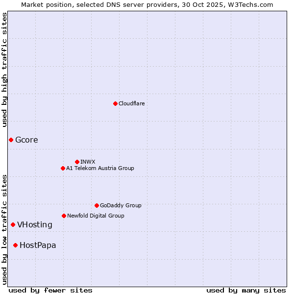 Market position of HostPapa vs. VHosting vs. Gcore