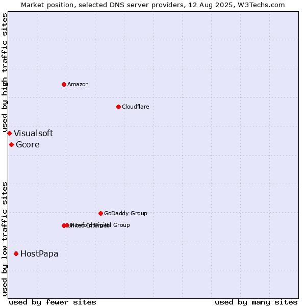 Market position of HostPapa vs. Gcore vs. Visualsoft