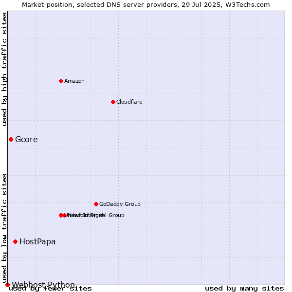 Market position of HostPapa vs. Gcore vs. Webhost Python