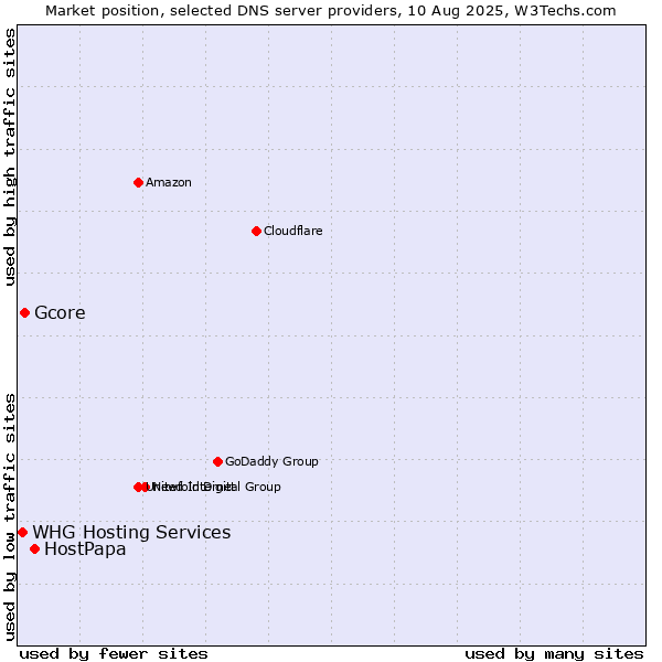 Market position of HostPapa vs. Gcore vs. WHG Hosting Services