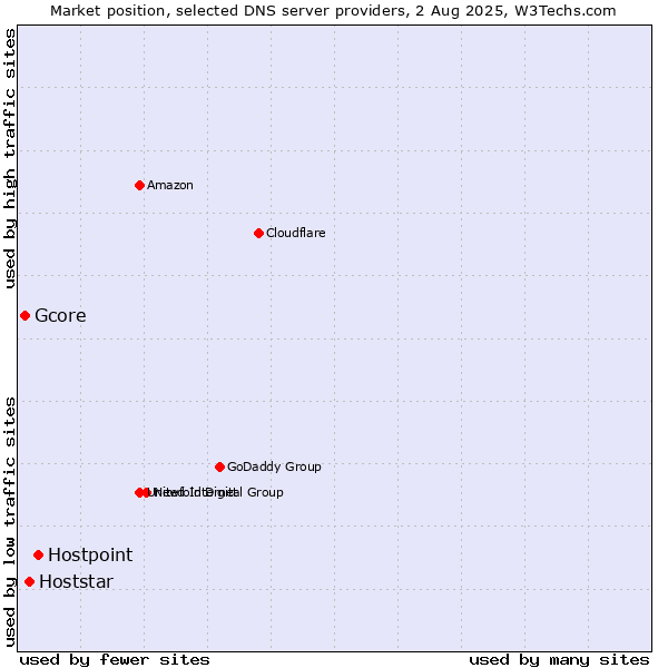 Market position of Hostpoint vs. Hoststar vs. Gcore