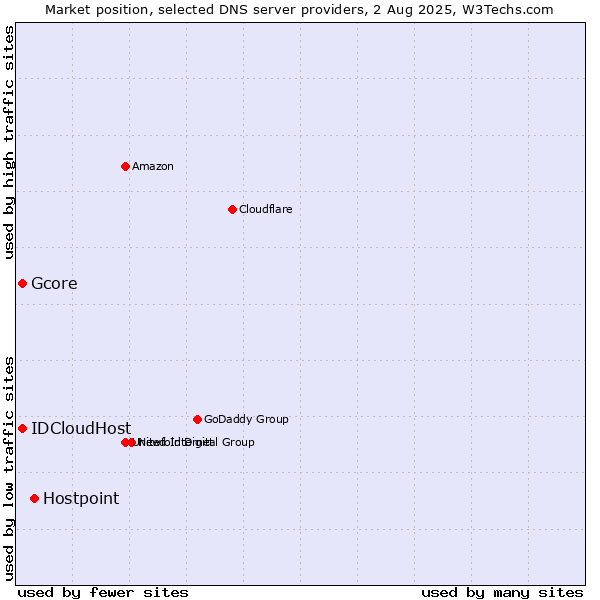 Market position of Hostpoint vs. Gcore vs. IDCloudHost