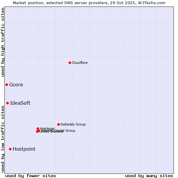 Market position of Hostpoint vs. IdeaSoft vs. Gcore