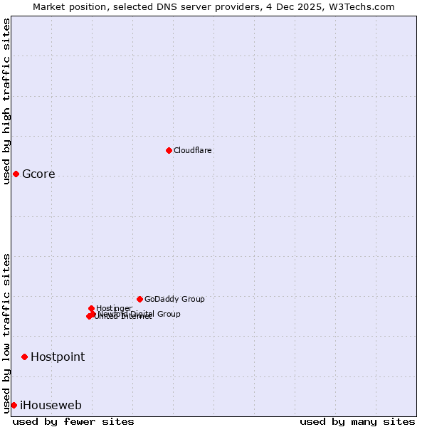Market position of Hostpoint vs. Gcore vs. iHouseweb