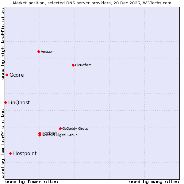 Market position of Hostpoint vs. Gcore vs. LinQhost