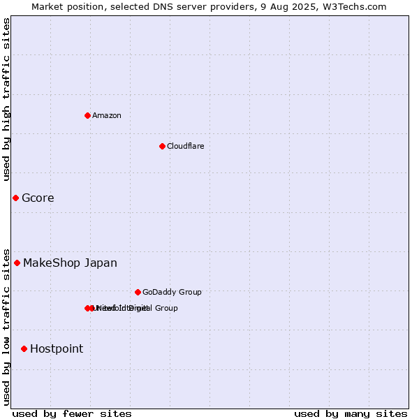 Market position of Hostpoint vs. MakeShop Japan vs. Gcore