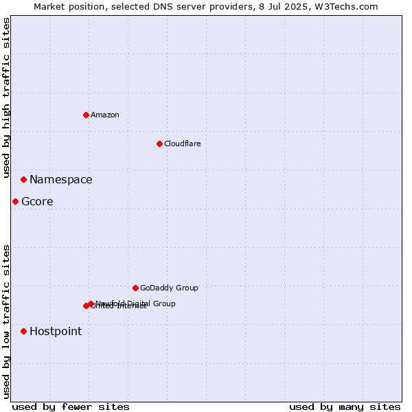Market position of Namespace vs. Hostpoint vs. Gcore