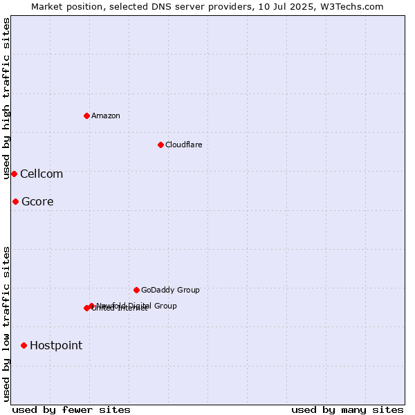Market position of Hostpoint vs. Gcore vs. Cellcom