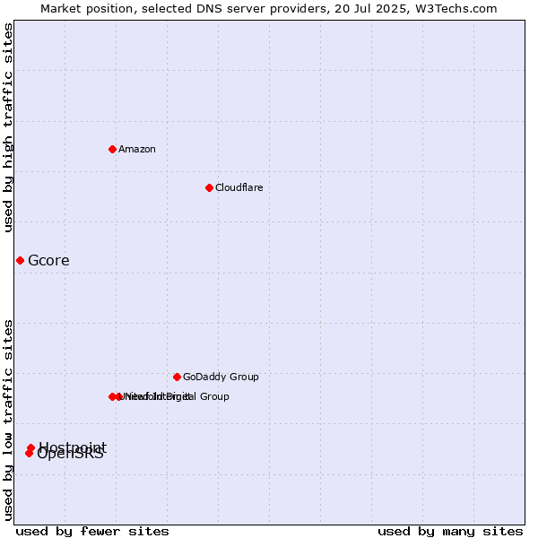 Market position of Hostpoint vs. OpenSRS vs. Gcore