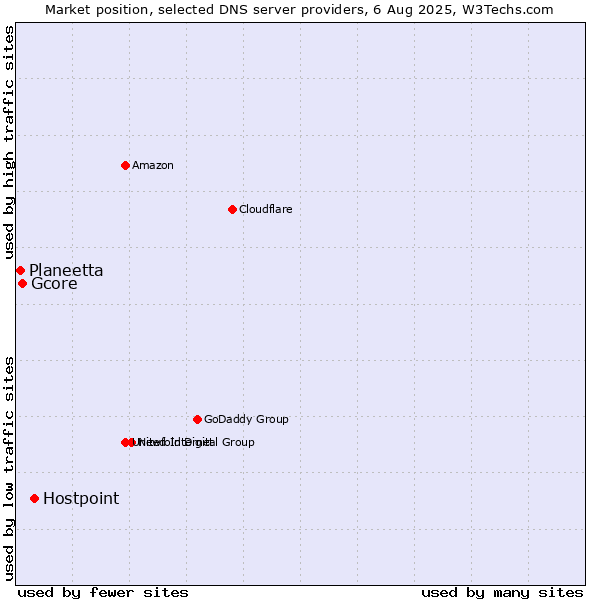 Market position of Hostpoint vs. Gcore vs. Planeetta