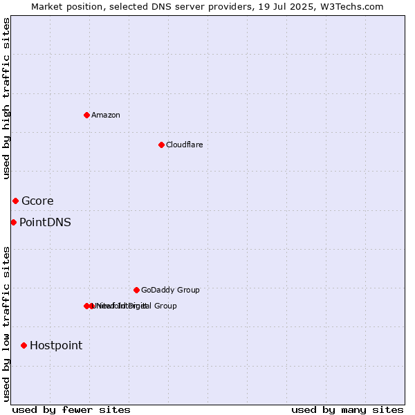 Market position of Hostpoint vs. Gcore vs. PointDNS