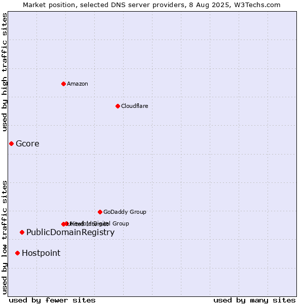 Market position of PublicDomainRegistry vs. Hostpoint vs. Gcore