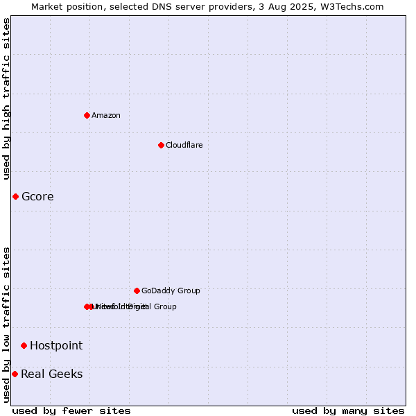 Market position of Hostpoint vs. Gcore vs. Real Geeks
