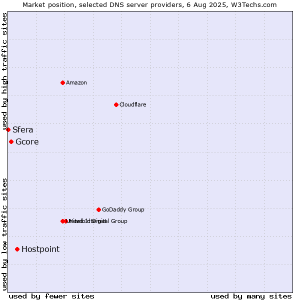 Market position of Hostpoint vs. Gcore vs. Sfera