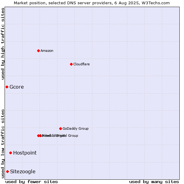 Market position of Hostpoint vs. Sitezoogle vs. Gcore