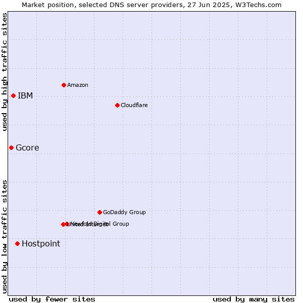 Market position of Hostpoint vs. IBM vs. Gcore