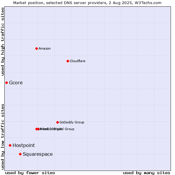 Market position of Squarespace vs. Hostpoint vs. Gcore