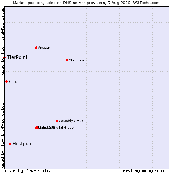 Market position of Hostpoint vs. Gcore vs. TierPoint