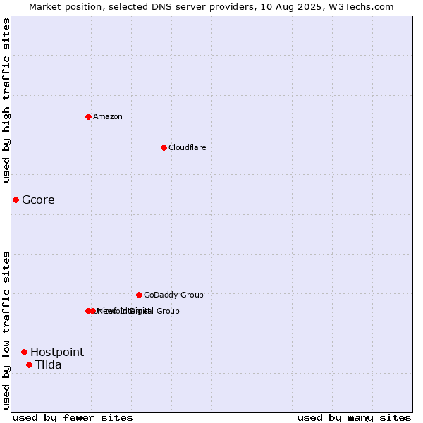 Market position of Tilda vs. Hostpoint vs. Gcore