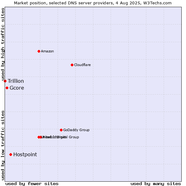 Market position of Hostpoint vs. Gcore vs. Trillion