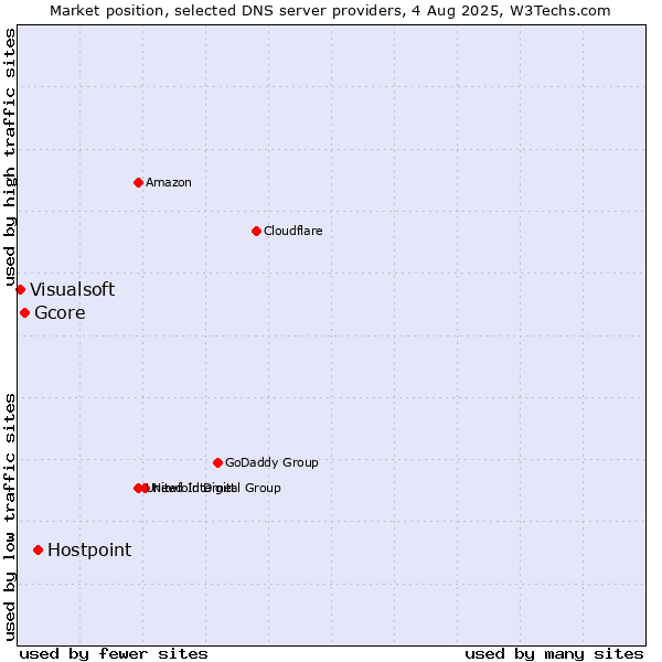 Market position of Hostpoint vs. Gcore vs. Visualsoft