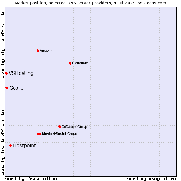 Market position of Hostpoint vs. Gcore vs. VSHosting