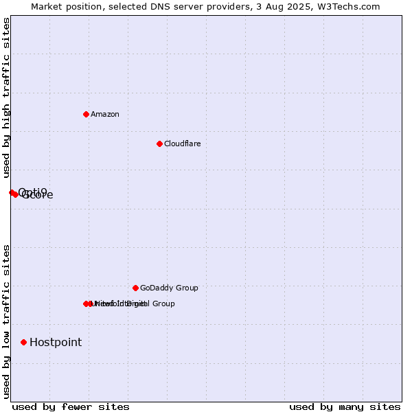 Market position of Hostpoint vs. Gcore vs. Opti9