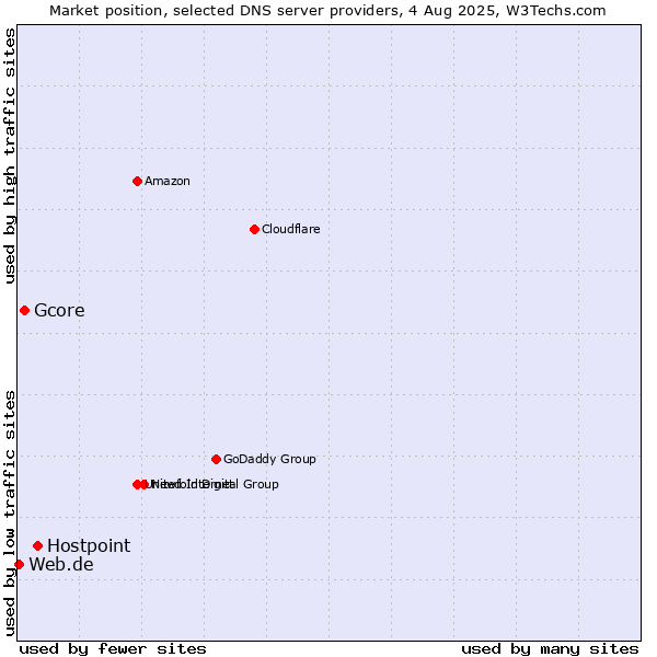 Market position of Hostpoint vs. Gcore vs. Web.de