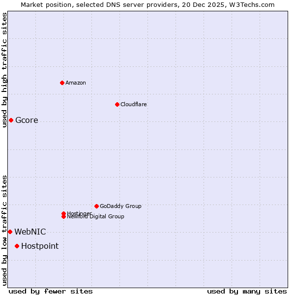 Market position of Hostpoint vs. Gcore vs. WebNIC
