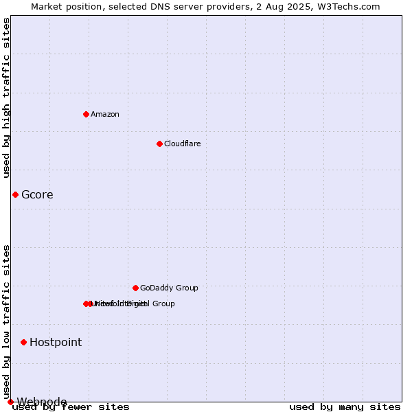 Market position of Hostpoint vs. Gcore vs. Webnode