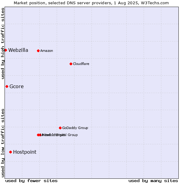 Market position of Hostpoint vs. Gcore vs. Webzilla