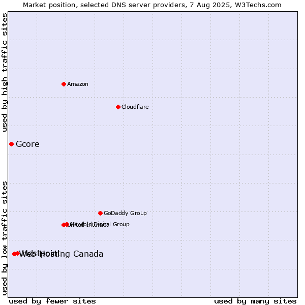 Market position of Hostpoint vs. Web Hosting Canada vs. Gcore